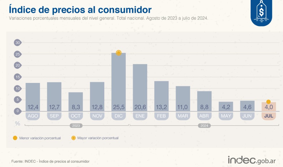 el dato de inflación de julio, que fue del 4%. De esta manera, y después de sufrir un rebote en junio, el índice de precios retomó su camino a la baja.